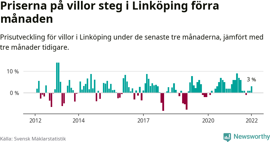Graf: Prisutveckling för villor i Linköpings kommun