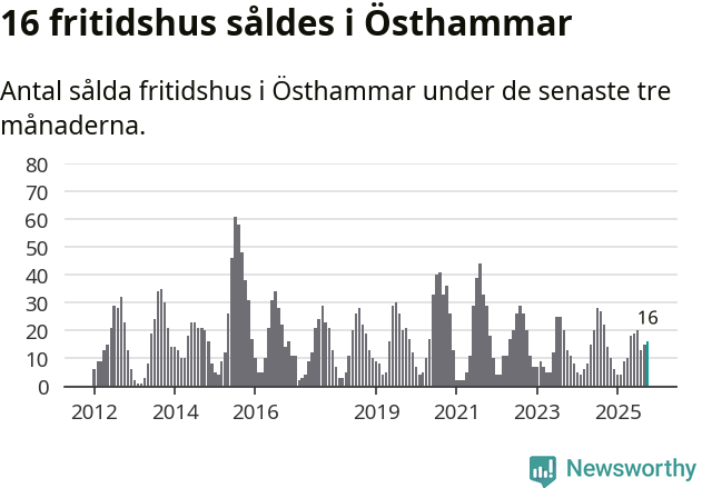 Graf: Antal sålda fritidshus i Östhammars kommun