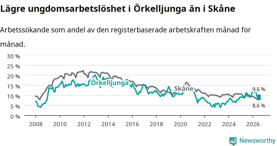 Graf: Arbetslöshet bland unga i Örkelljunga kommun och Skåne län