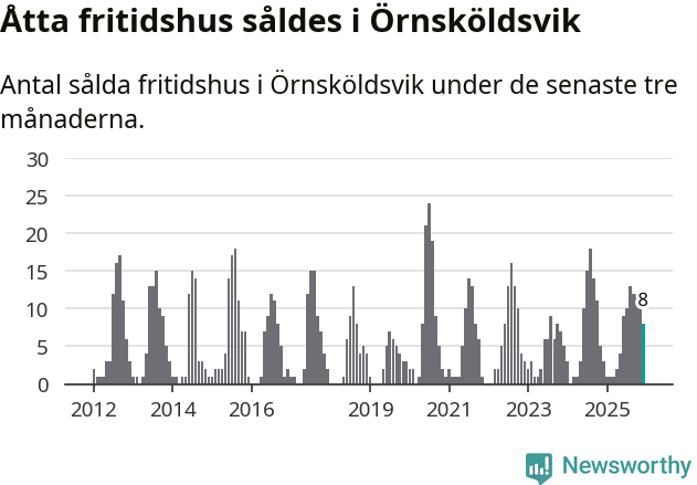 Graf: Antal sålda fritidshus i Örnsköldsviks kommun