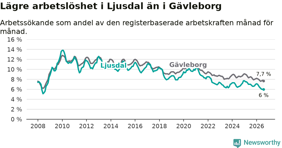 Graf: Arbetslöshet i Ljusdals kommun och Gävleborgs län
