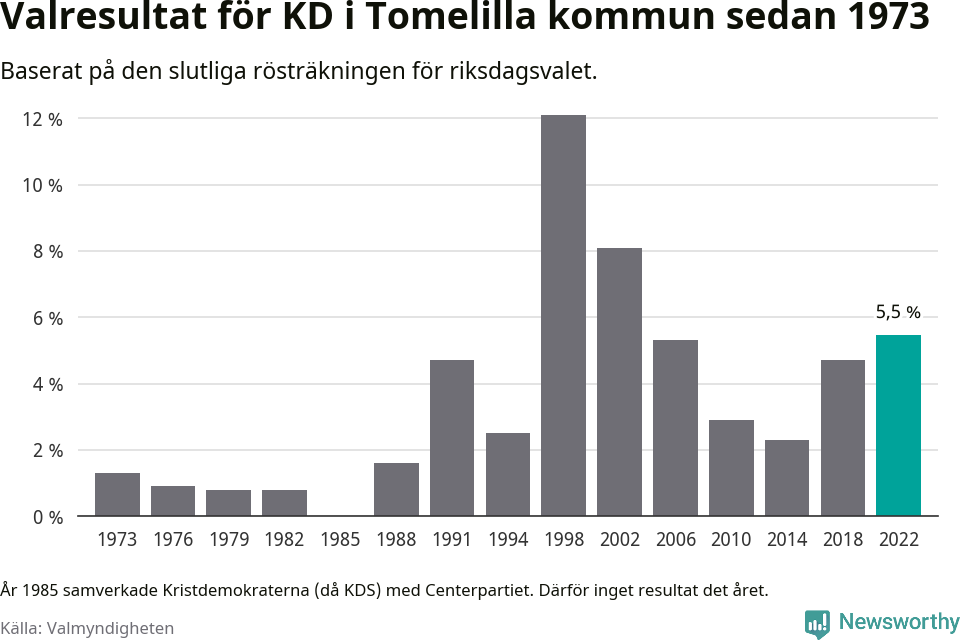 Kristdemokraternas resultat över tid