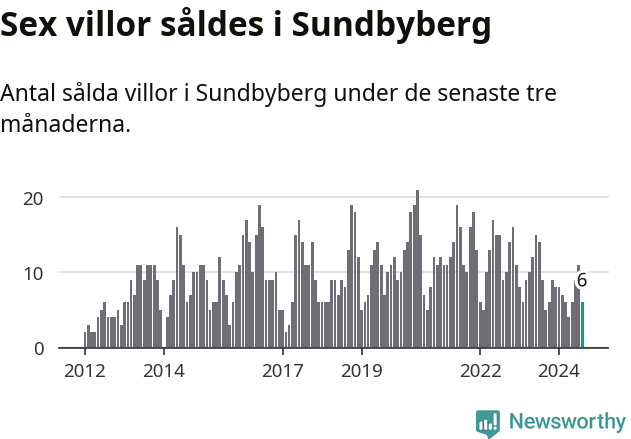 Graf: Antal sålda villor i Sundbybergs kommun