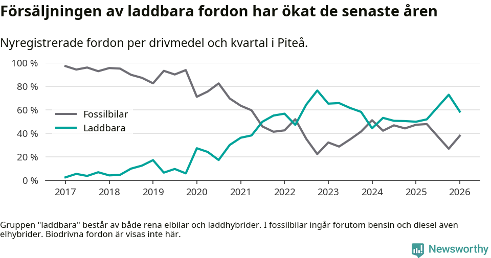 Graf: Andel laddbara bilar av alla nyregistreringar över tid