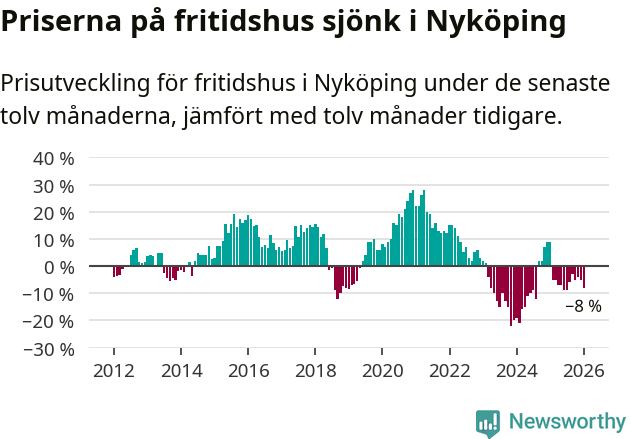 Graf: Prisutveckling för fritidshus i Nyköpings kommun