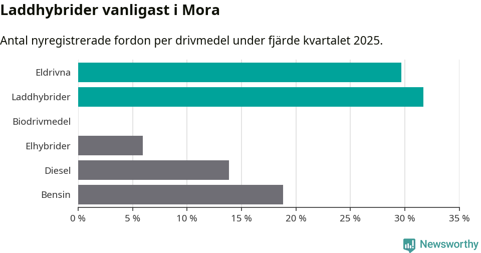 Graf: Antal nyregistrerade fordon per drivmedel
