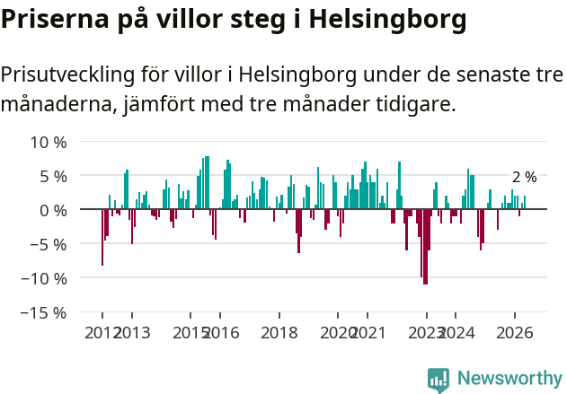 Graf: Prisutveckling för villor i Helsingborgs kommun