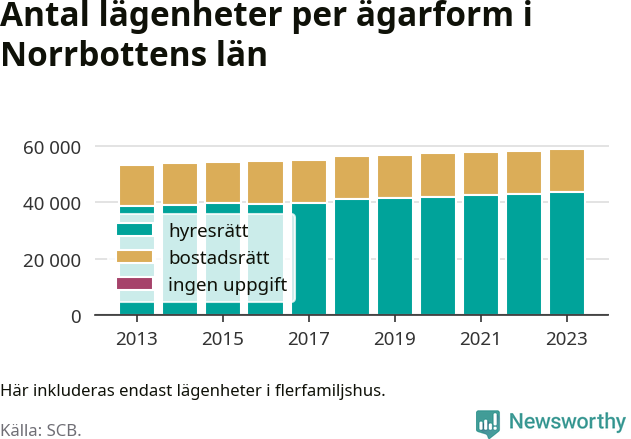 stapeldiagram över fördelningen mellan bostadsrätter och hyresrätter
