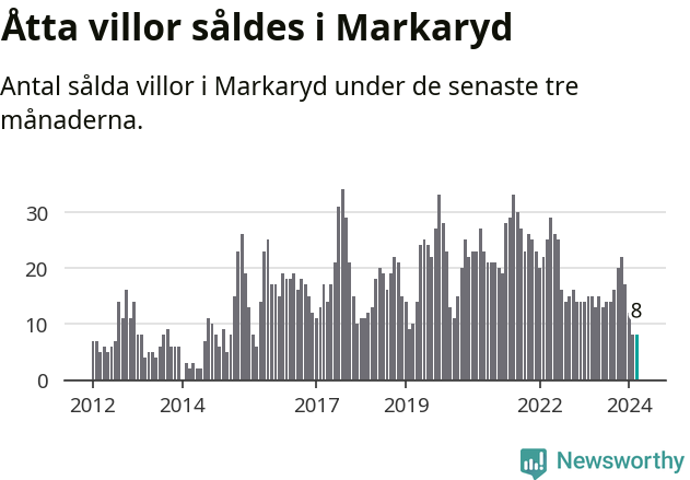 Graf: Antal sålda villor i Markaryds kommun