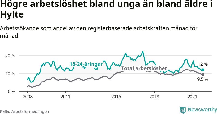 Graf: Skillnad i arbetslöshet mellan unga och hela befolkningen i Hylte kommun