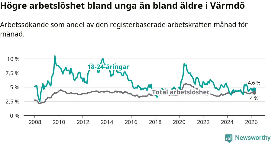 Graf: Skillnad i arbetslöshet mellan unga och hela befolkningen i Värmdö kommun