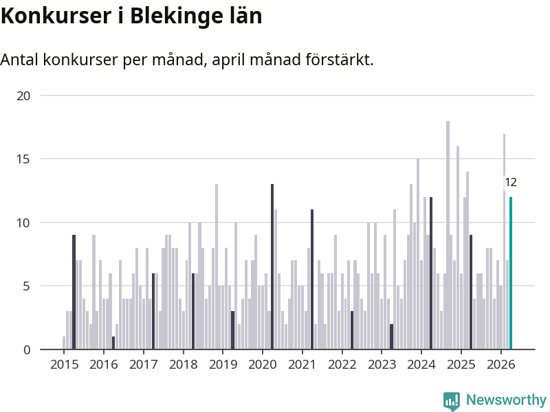 Graf: Antal konkurser per månad i Blekinge län