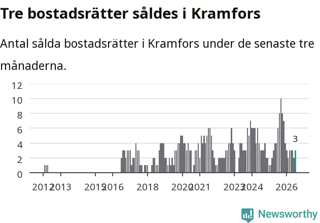 Graf: Antal sålda bostadsrätter i Kramfors kommun