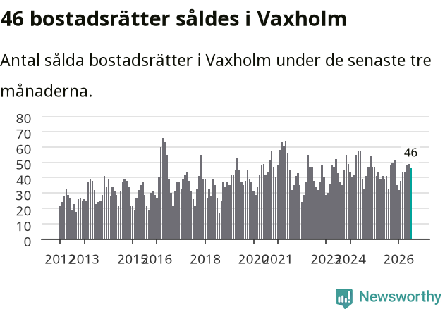 Graf: Antal sålda bostadsrätter i Vaxholms kommun