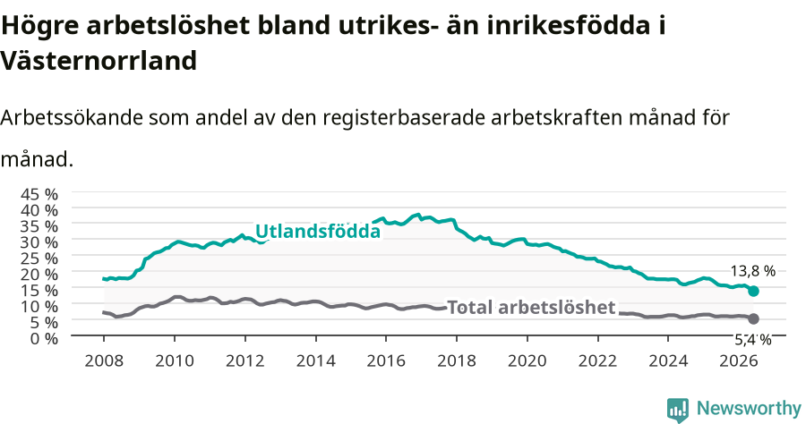 Graf: Skillnad i arbetslöshet mellan utrikesfödda och hela befolkningen i Västernorrlands län