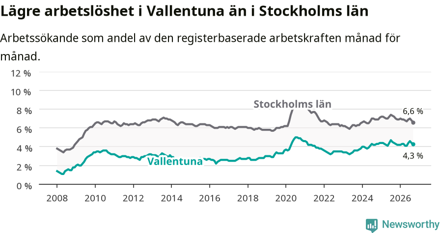 Graf: Arbetslöshet i Vallentuna kommun och Stockholms län