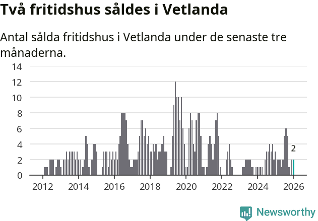 Graf: Antal sålda fritidshus i Vetlanda kommun