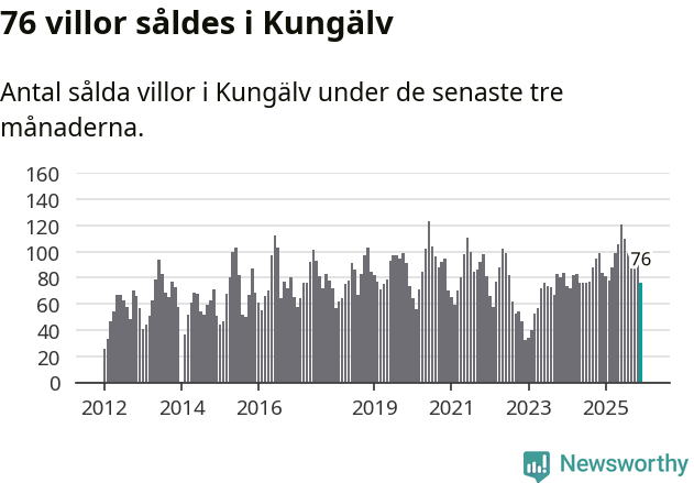 Graf: Antal sålda villor i Kungälvs kommun