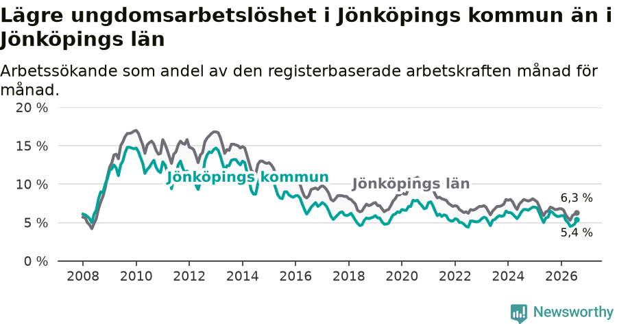 Graf: Arbetslöshet bland unga i Jönköpings kommun och Jönköpings län