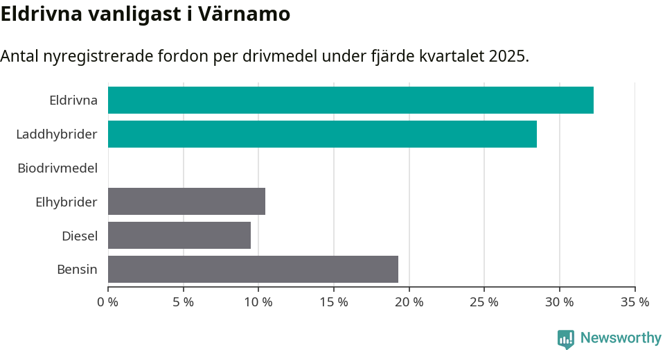 Graf: Antal nyregistrerade fordon per drivmedel