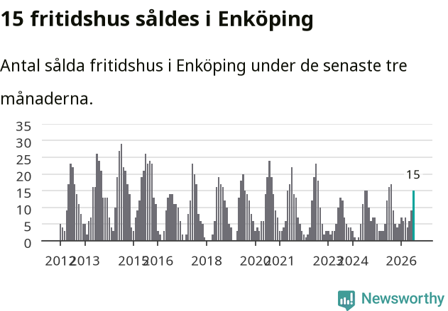 Graf: Antal sålda fritidshus i Enköpings kommun
