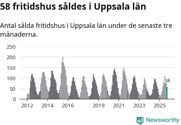 Graf: Antal sålda fritidshus i Uppsala län
