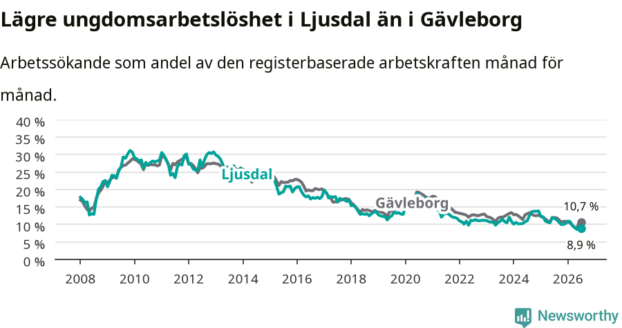 Graf: Arbetslöshet bland unga i Ljusdals kommun och Gävleborgs län