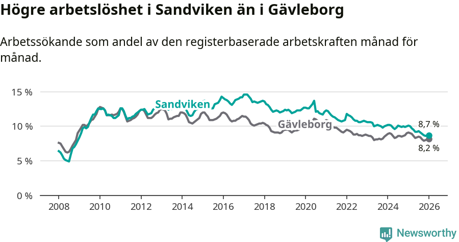 Graf: Arbetslöshet i Sandvikens kommun och Gävleborgs län