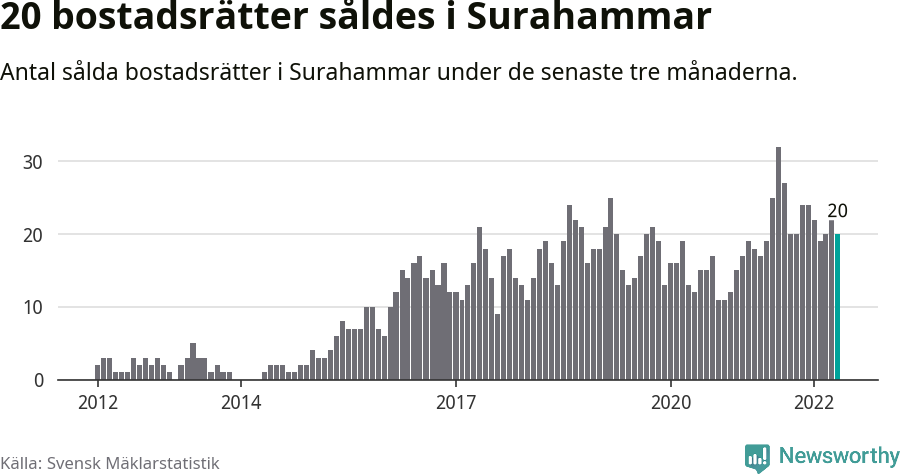 Graf: Antal sålda bostadsrätter i Surahammars kommun
