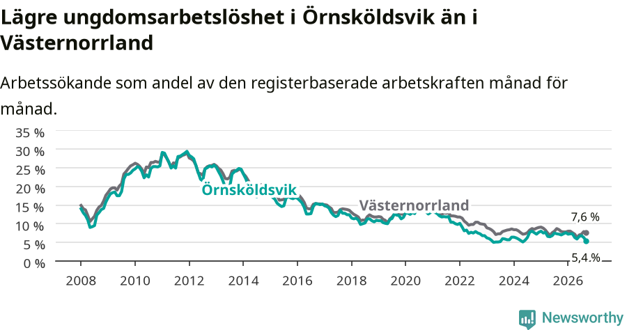 Graf: Arbetslöshet bland unga i Örnsköldsviks kommun och Västernorrlands län