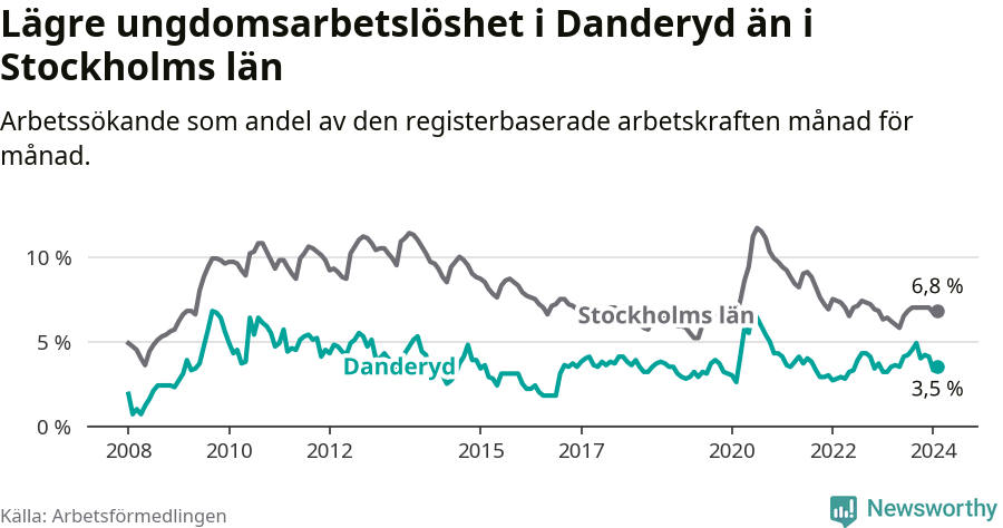Graf: Arbetslöshet bland unga i Danderyds kommun och Stockholms län