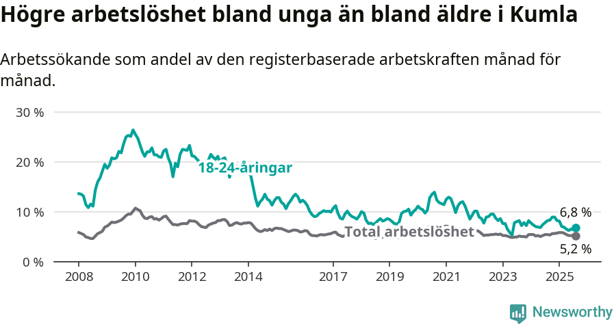 Graf: Skillnad i arbetslöshet mellan unga och hela befolkningen i Kumla kommun