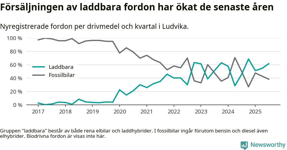 Graf: Andel laddbara bilar av alla nyregistreringar över tid