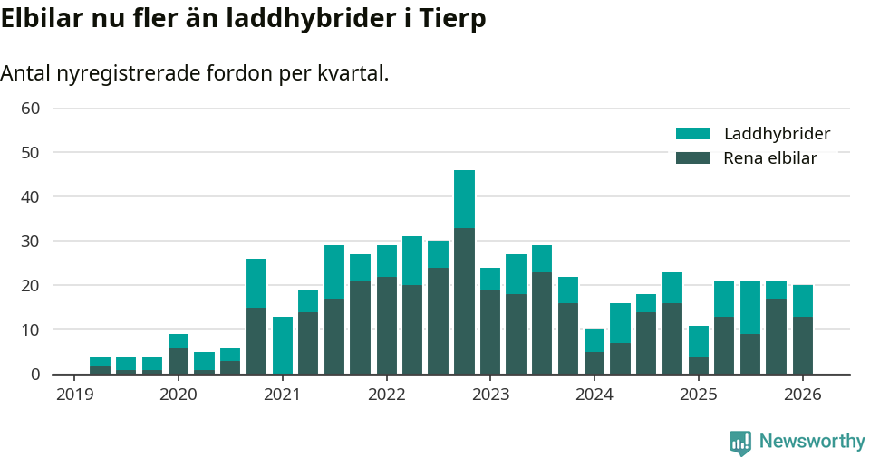 Graf: Antal nya laddhybrider och elbilar över tid