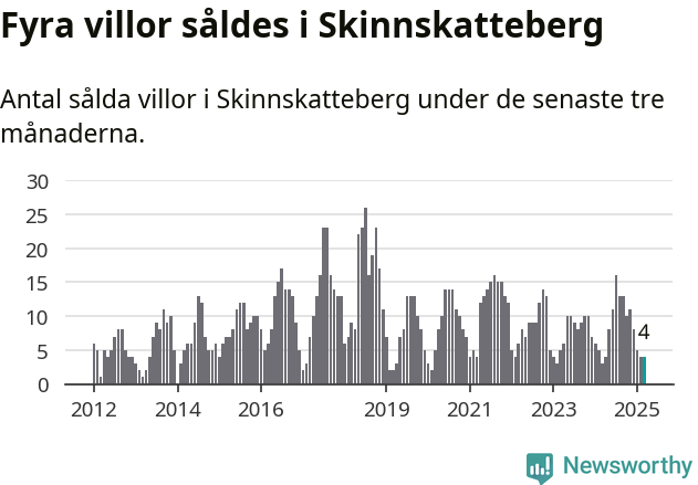 Graf: Antal sålda villor i Skinnskattebergs kommun