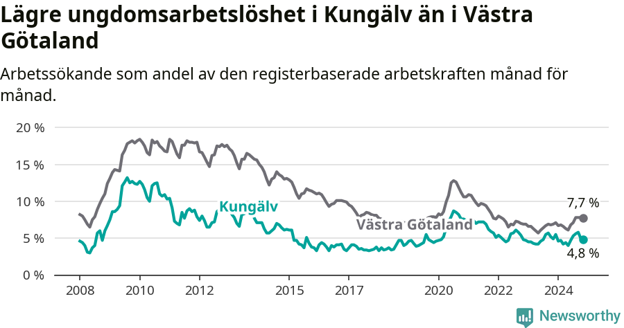 Graf: Arbetslöshet bland unga i Kungälvs kommun och Västra Götalands län