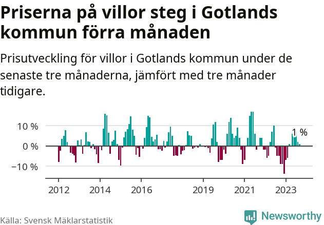 Graf: Prisutveckling för villor i Region Gotland