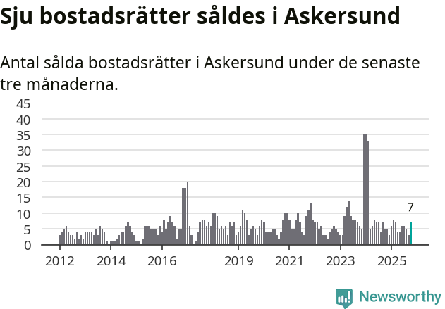 Graf: Antal sålda bostadsrätter i Askersunds kommun