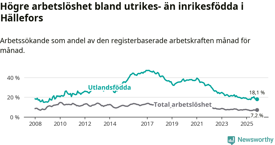 Graf: Skillnad i arbetslöshet mellan utrikesfödda och hela befolkningen i Hällefors kommun