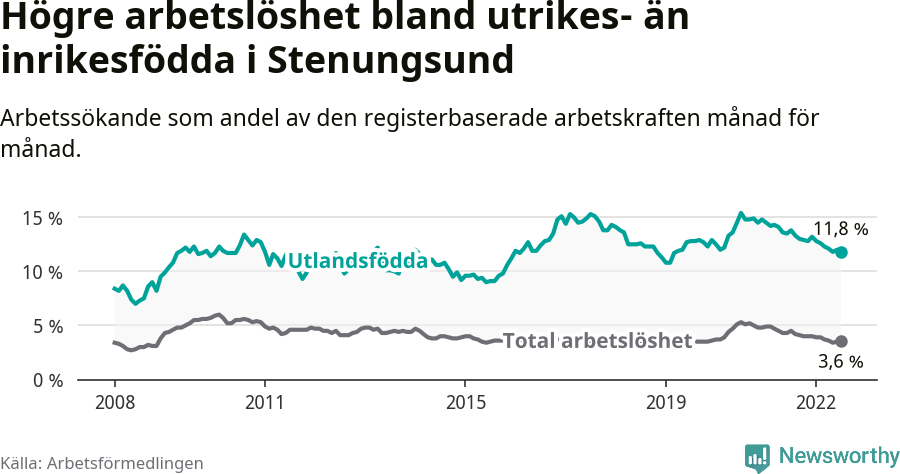 Graf: Skillnad i arbetslöshet mellan utrikesfödda och hela befolkningen i Stenungsunds kommun