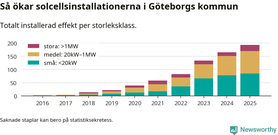 stapeldiagram som visar hur den totala effekten växer från år till år.