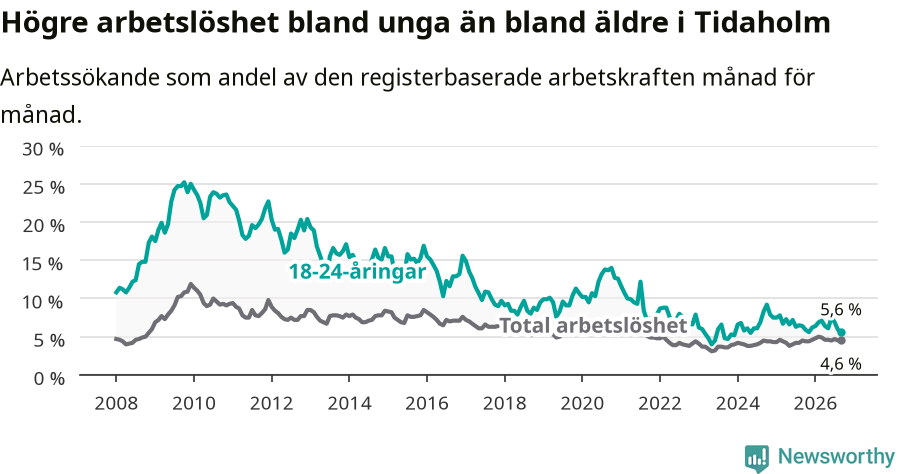 Graf: Skillnad i arbetslöshet mellan unga och hela befolkningen i Tidaholms kommun