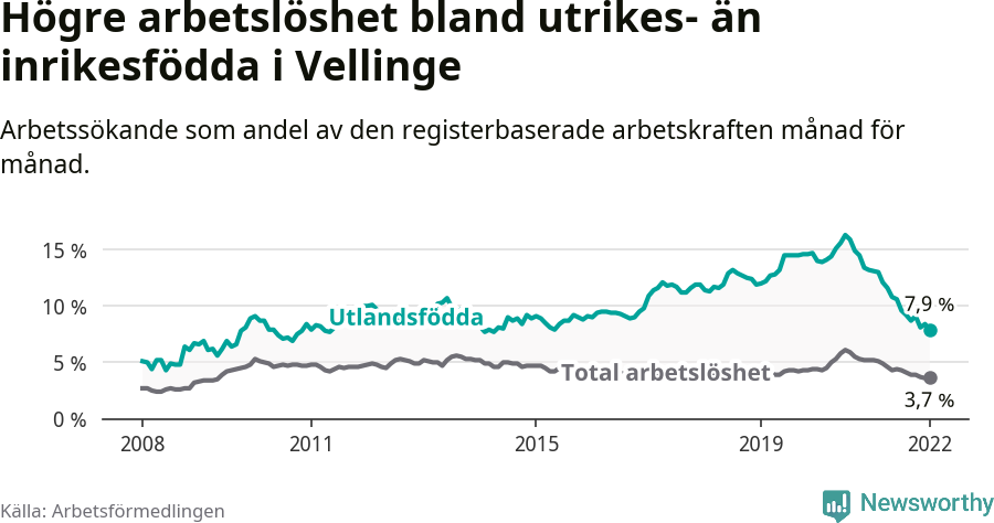 Graf: Skillnad i arbetslöshet mellan utrikesfödda och hela befolkningen i Vellinge kommun