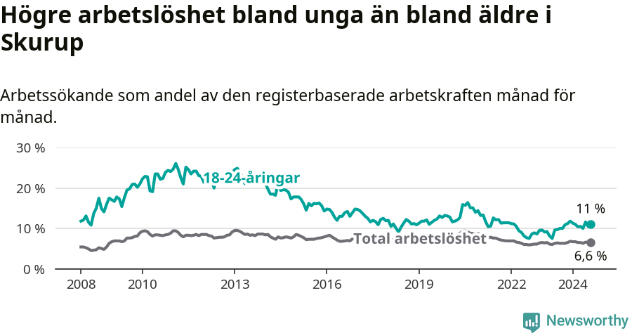 Graf: Skillnad i arbetslöshet mellan unga och hela befolkningen i Skurups kommun