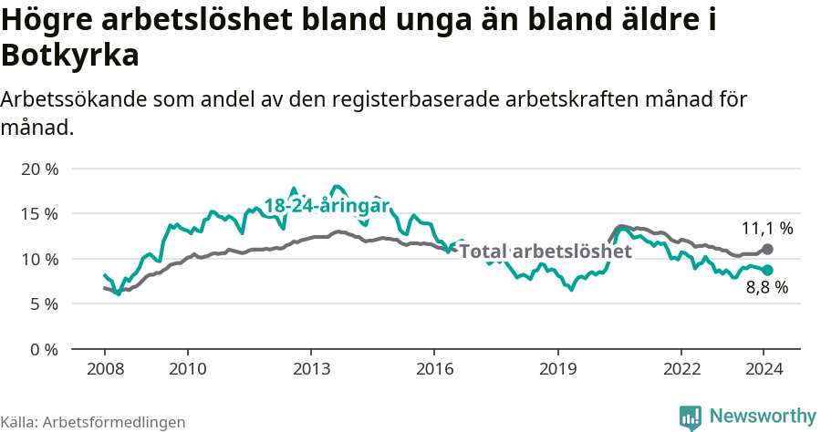 Graf: Skillnad i arbetslöshet mellan unga och hela befolkningen i Botkyrka kommun