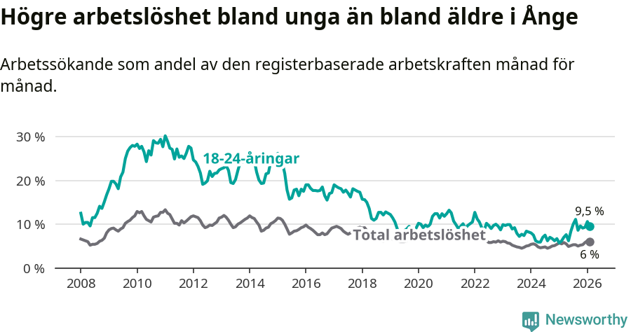 Graf: Skillnad i arbetslöshet mellan unga och hela befolkningen i Ånge kommun