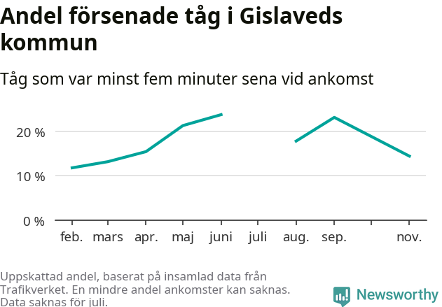 Graf över andel försenade tåg per månad