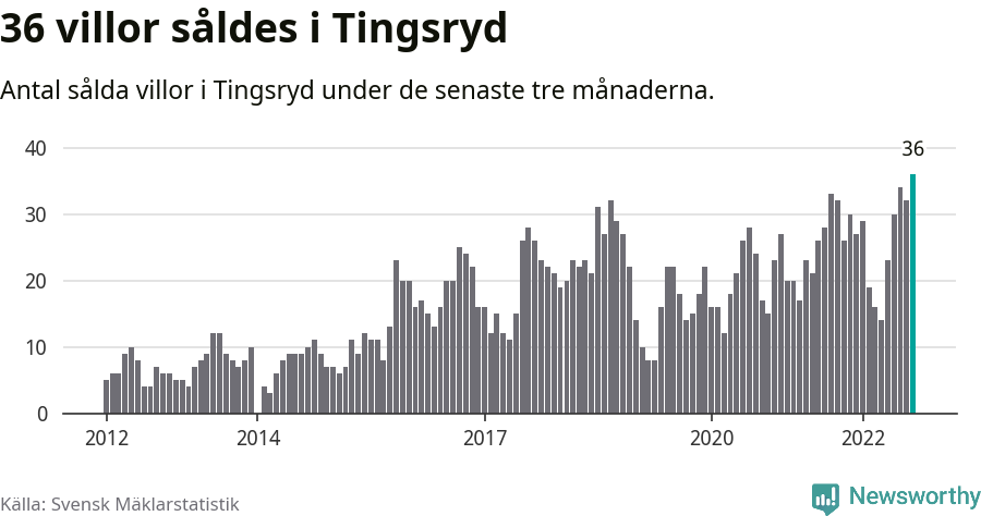 Graf: Antal sålda villor i Tingsryds kommun