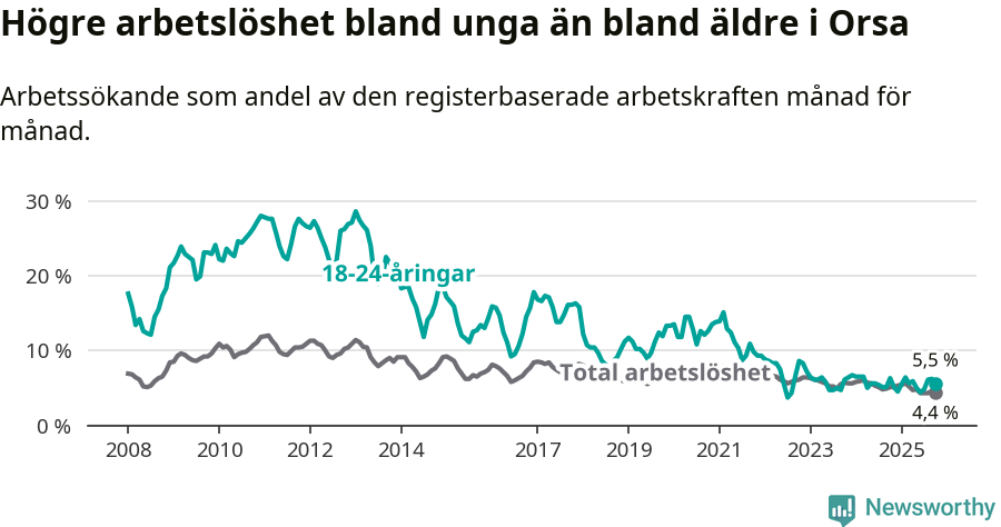 Graf: Skillnad i arbetslöshet mellan unga och hela befolkningen i Orsa kommun