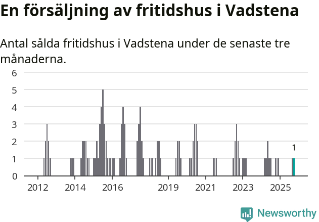 Graf: Antal sålda fritidshus i Vadstena kommun